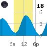 Androscoggin River tide chart for Sunday, January 18, 2026
