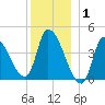 Androscoggin River tide chart for Thursday, January 1, 2026