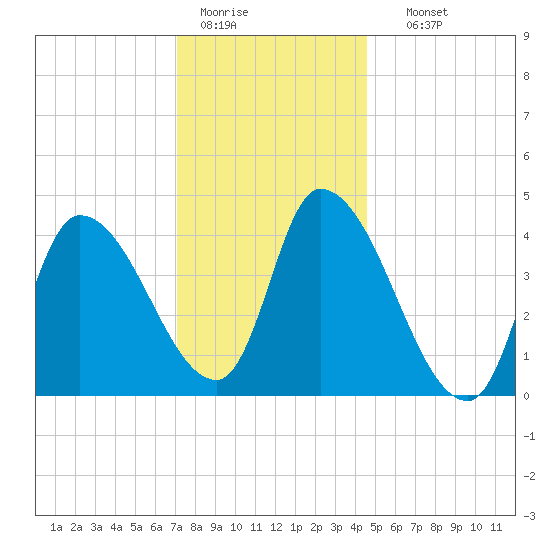 Androscoggin River tide chart for Tuesday, January 20, 2026
