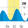 Androscoggin River tide chart for Tuesday, January 20, 2026