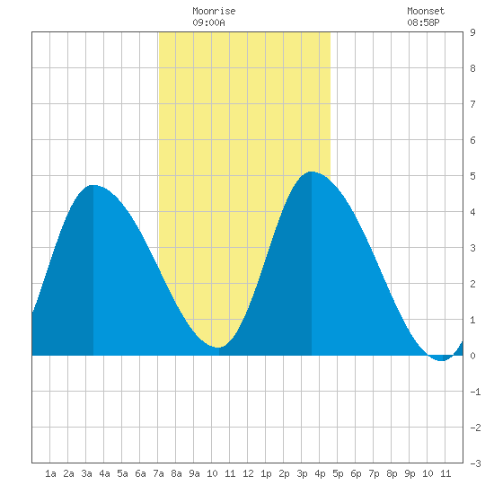 Androscoggin River tide chart for Thursday, January 22, 2026