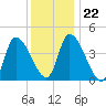 Androscoggin River tide chart for Thursday, January 22, 2026
