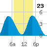 Androscoggin River tide chart for Friday, January 23, 2026