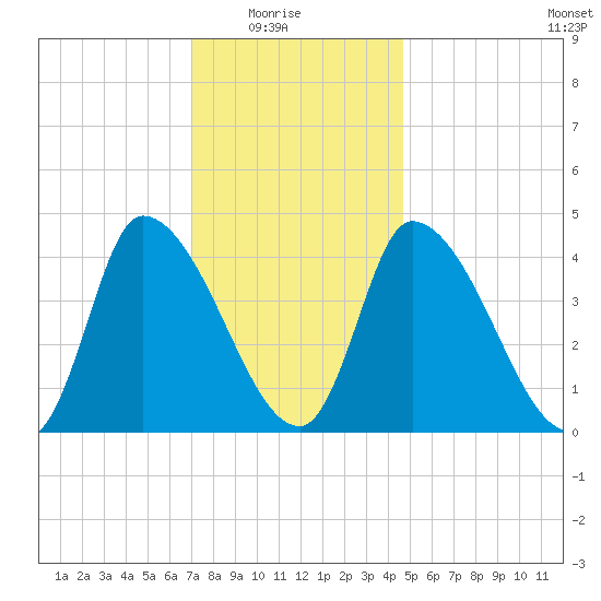 Androscoggin River tide chart for Saturday, January 24, 2026