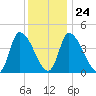 Androscoggin River tide chart for Saturday, January 24, 2026