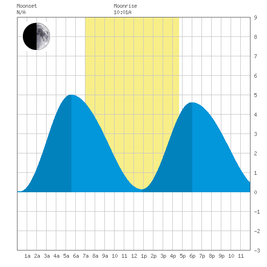 Androscoggin River tide chart for Sunday, January 25, 2026