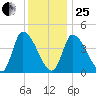 Androscoggin River tide chart for Sunday, January 25, 2026