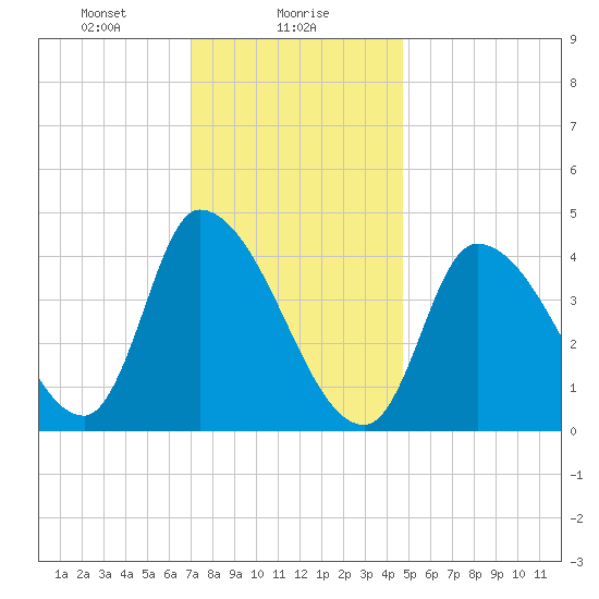 Androscoggin River tide chart for Tuesday, January 27, 2026