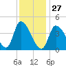 Androscoggin River tide chart for Tuesday, January 27, 2026