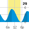 Androscoggin River tide chart for Thursday, January 29, 2026