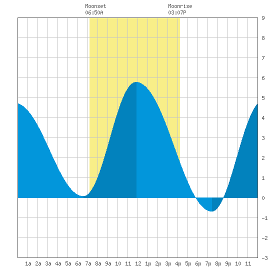 Androscoggin River tide chart for Friday, January 2, 2026