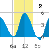 Androscoggin River tide chart for Friday, January 2, 2026