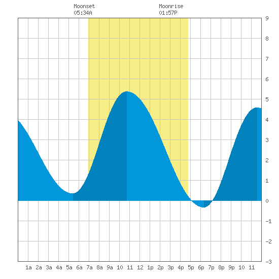 Androscoggin River tide chart for Friday, January 30, 2026