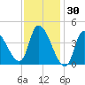 Androscoggin River tide chart for Friday, January 30, 2026