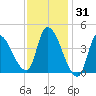 Androscoggin River tide chart for Saturday, January 31, 2026