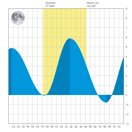 Androscoggin River tide chart for Saturday, January 3, 2026