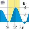 Androscoggin River tide chart for Saturday, January 3, 2026