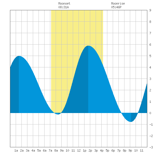 Androscoggin River tide chart for Sunday, January 4, 2026