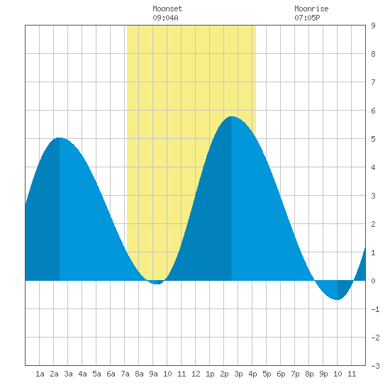 Androscoggin River tide chart for Monday, January 5, 2026