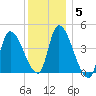 Androscoggin River tide chart for Monday, January 5, 2026