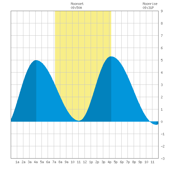 Androscoggin River tide chart for Wednesday, January 7, 2026