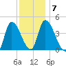 Androscoggin River tide chart for Wednesday, January 7, 2026