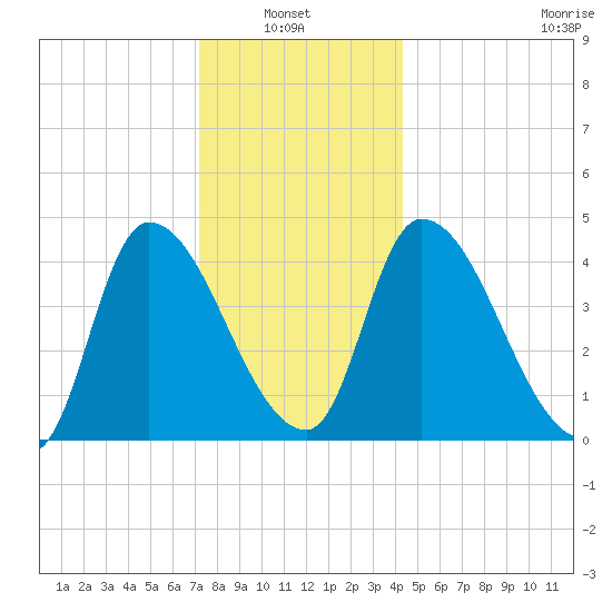 Androscoggin River tide chart for Thursday, January 8, 2026