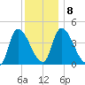 Androscoggin River tide chart for Thursday, January 8, 2026