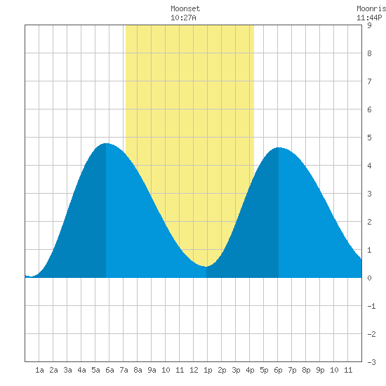 Androscoggin River tide chart for Friday, January 9, 2026