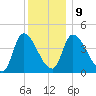 Androscoggin River tide chart for Friday, January 9, 2026