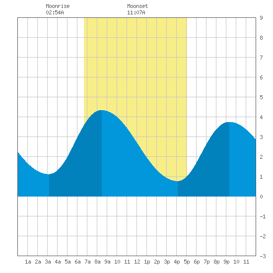 Androscoggin River tide chart for Wednesday, February 11, 2026