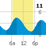 Androscoggin River tide chart for Wednesday, February 11, 2026