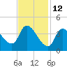 Androscoggin River tide chart for Thursday, February 12, 2026