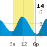 Androscoggin River tide chart for Saturday, February 14, 2026
