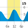 Androscoggin River tide chart for Sunday, February 15, 2026