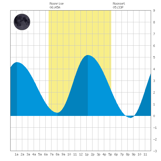 Androscoggin River tide chart for Tuesday, February 17, 2026