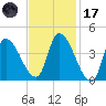 Androscoggin River tide chart for Tuesday, February 17, 2026