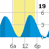 Androscoggin River tide chart for Thursday, February 19, 2026