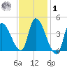 Androscoggin River tide chart for Sunday, February 1, 2026