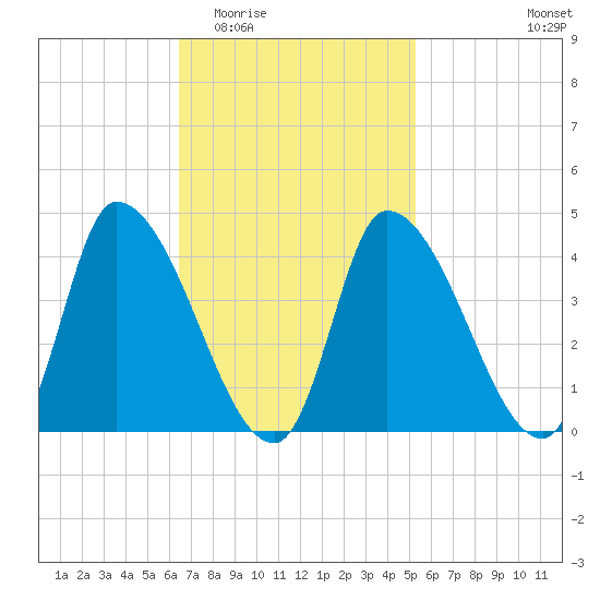 Androscoggin River tide chart for Saturday, February 21, 2026