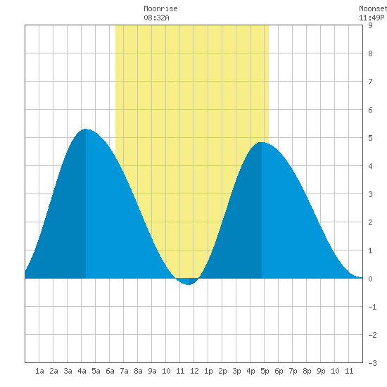 Androscoggin River tide chart for Sunday, February 22, 2026