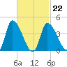 Androscoggin River tide chart for Sunday, February 22, 2026