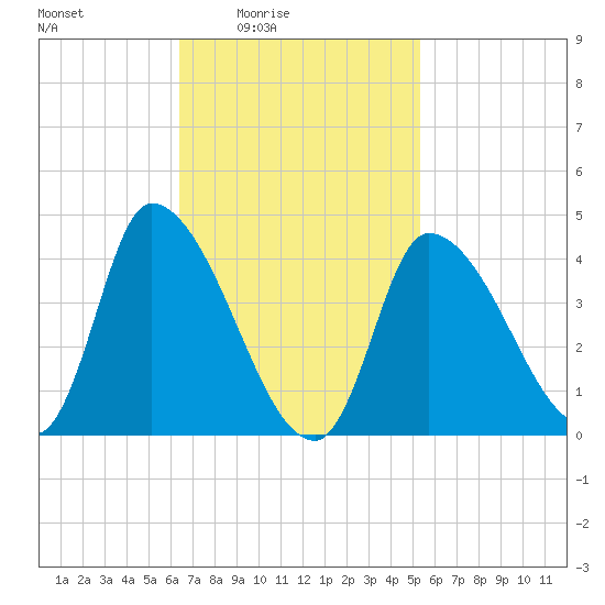 Androscoggin River tide chart for Monday, February 23, 2026