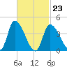 Androscoggin River tide chart for Monday, February 23, 2026
