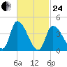 Androscoggin River tide chart for Tuesday, February 24, 2026