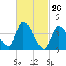 Androscoggin River tide chart for Thursday, February 26, 2026