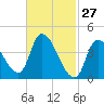 Androscoggin River tide chart for Friday, February 27, 2026