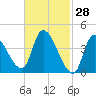 Androscoggin River tide chart for Saturday, February 28, 2026