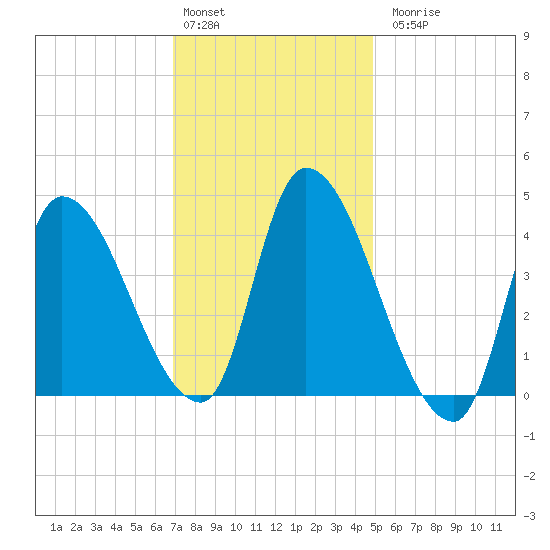 Androscoggin River tide chart for Monday, February 2, 2026