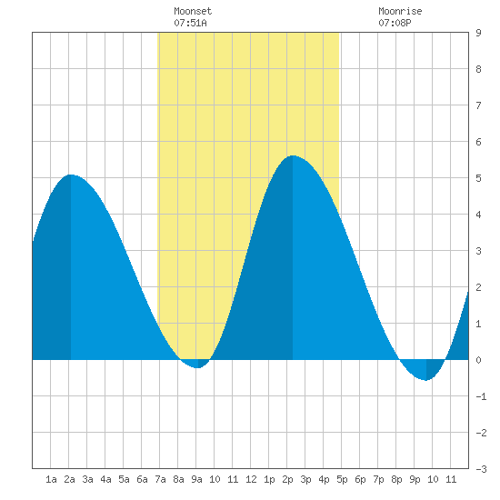 Androscoggin River tide chart for Tuesday, February 3, 2026